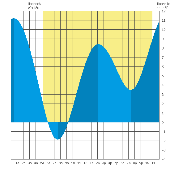 Day Harbor tide chart for Saturday, July 20, 2024