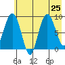 Day Harbor tide chart for Thursday, July 25, 2024