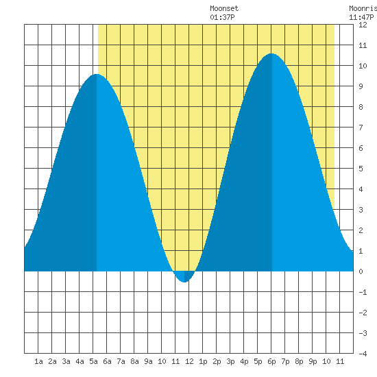 Day Harbor tide chart for Friday, July 26, 2024