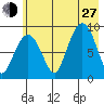 Day Harbor tide chart for Saturday, July 27, 2024