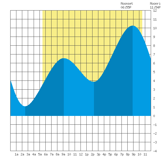 Day Harbor tide chart for Monday, July 29, 2024