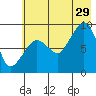 Day Harbor tide chart for Monday, July 29, 2024