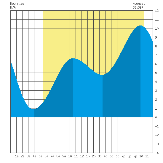 Day Harbor tide chart for Tuesday, July 30, 2024