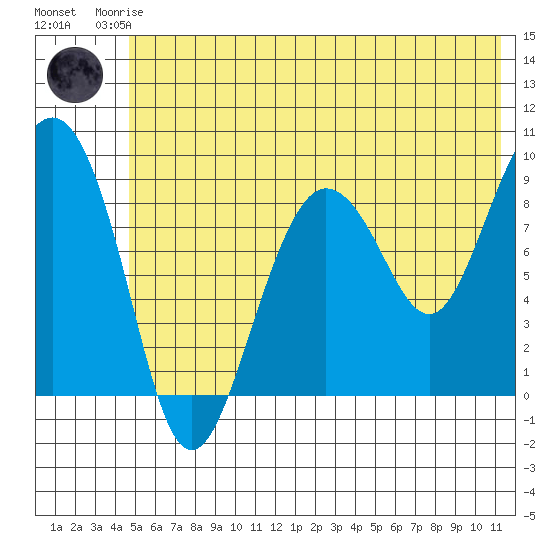 Day Harbor tide chart for Friday, July 5, 2024