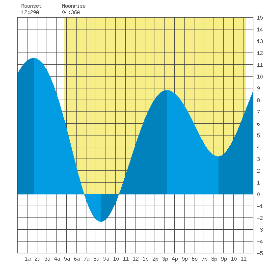 Day Harbor tide chart for Saturday, July 6, 2024