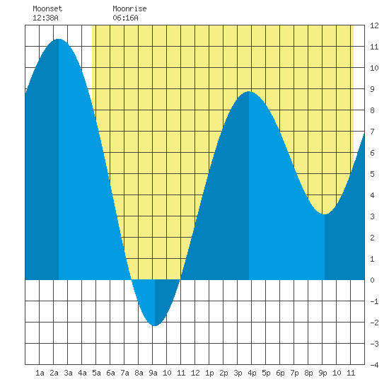 Day Harbor tide chart for Sunday, July 7, 2024