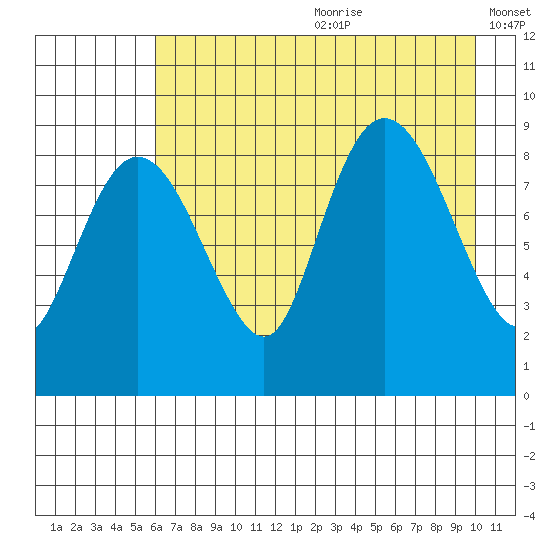 Day Harbor tide chart for Saturday, August 10, 2024