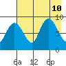 Day Harbor tide chart for Saturday, August 10, 2024
