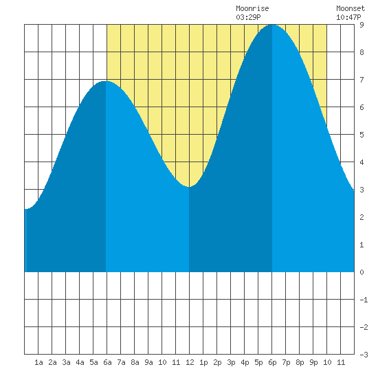 Day Harbor tide chart for Sunday, August 11, 2024