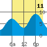 Day Harbor tide chart for Sunday, August 11, 2024