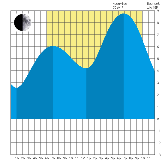 Day Harbor tide chart for Monday, August 12, 2024