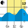 Day Harbor tide chart for Monday, August 12, 2024