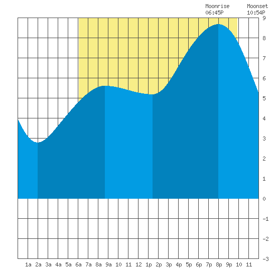 Day Harbor tide chart for Tuesday, August 13, 2024