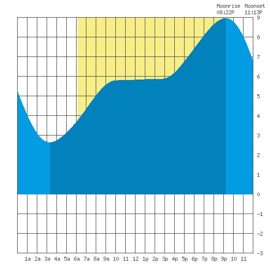 Day Harbor tide chart for Wednesday, August 14, 2024