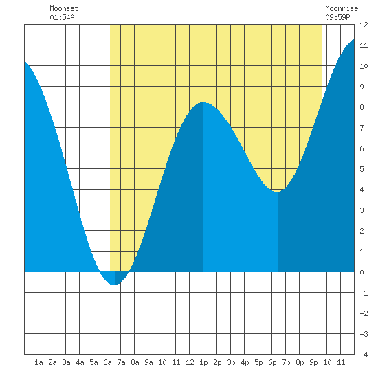 Day Harbor tide chart for Saturday, August 17, 2024