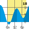 Day Harbor tide chart for Sunday, August 18, 2024