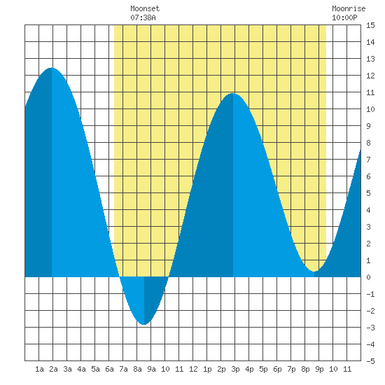 Day Harbor tide chart for Tuesday, August 20, 2024