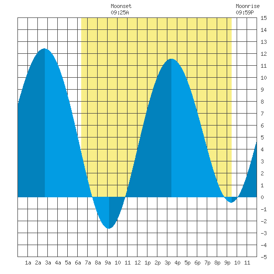 Day Harbor tide chart for Wednesday, August 21, 2024