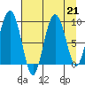 Day Harbor tide chart for Wednesday, August 21, 2024