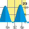 Day Harbor tide chart for Friday, August 23, 2024
