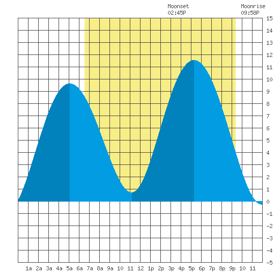 Day Harbor tide chart for Saturday, August 24, 2024