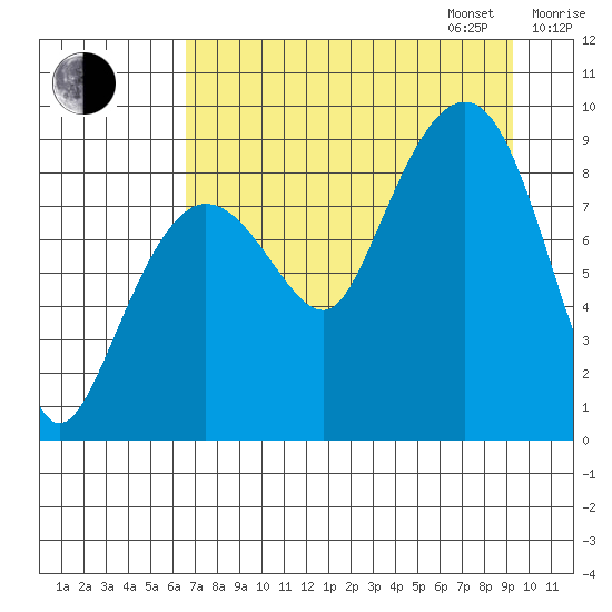 Day Harbor tide chart for Monday, August 26, 2024