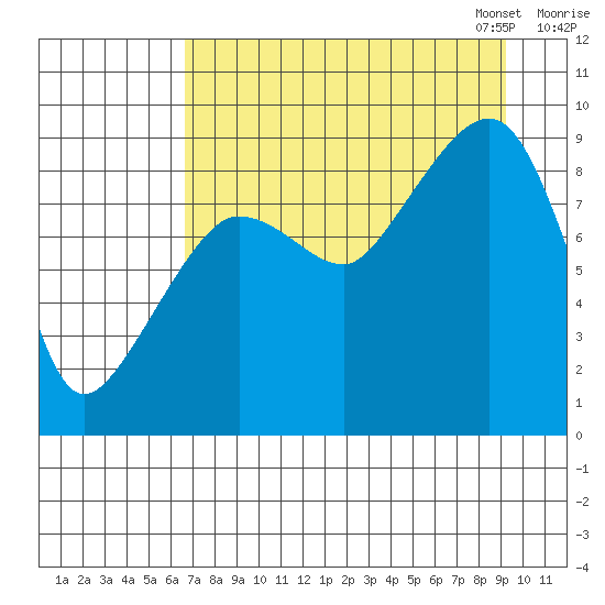 Day Harbor tide chart for Tuesday, August 27, 2024