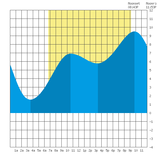 Day Harbor tide chart for Wednesday, August 28, 2024