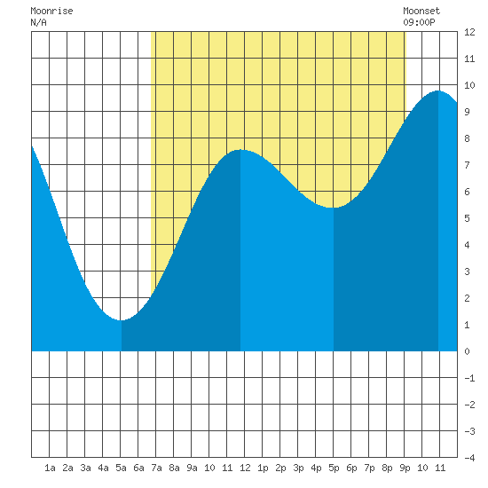 Day Harbor tide chart for Thursday, August 29, 2024