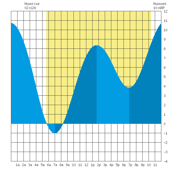 Day Harbor tide chart for Friday, August 2, 2024