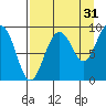 Day Harbor tide chart for Saturday, August 31, 2024