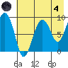 Day Harbor tide chart for Sunday, August 4, 2024
