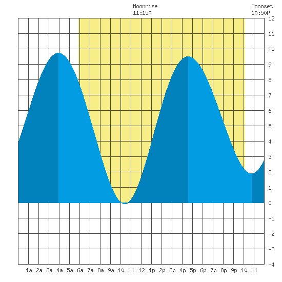 Day Harbor tide chart for Thursday, August 8, 2024