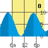 Day Harbor tide chart for Thursday, August 8, 2024