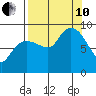 Day Harbor tide chart for Tuesday, September 10, 2024