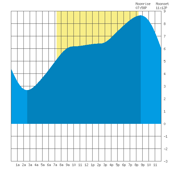 Day Harbor tide chart for Thursday, September 12, 2024