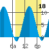Day Harbor tide chart for Wednesday, September 18, 2024