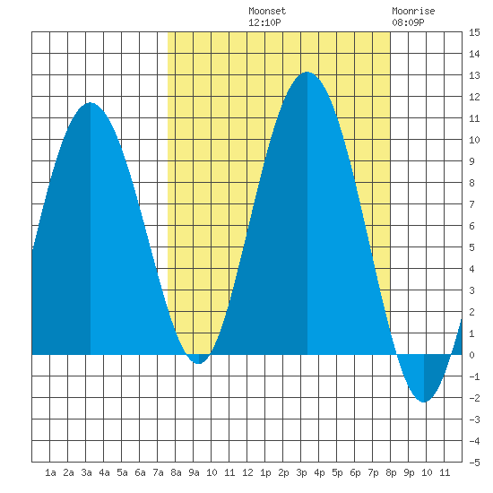 Day Harbor tide chart for Friday, September 20, 2024