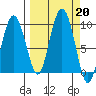 Day Harbor tide chart for Friday, September 20, 2024