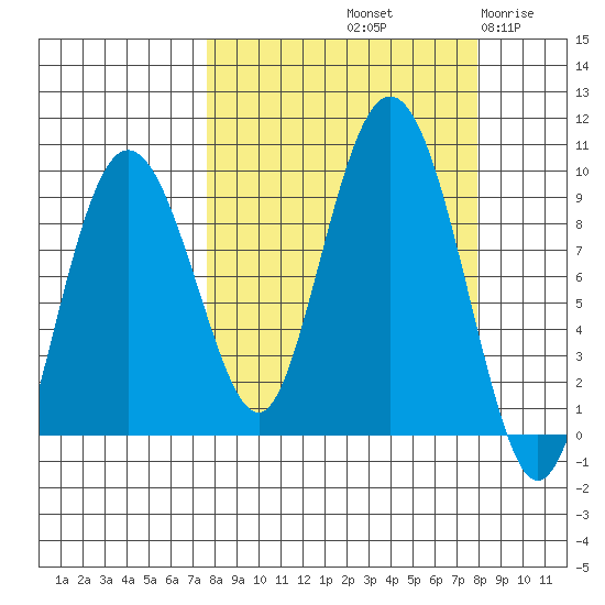 Day Harbor tide chart for Saturday, September 21, 2024