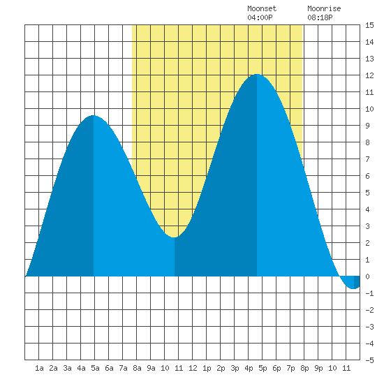 Day Harbor tide chart for Sunday, September 22, 2024