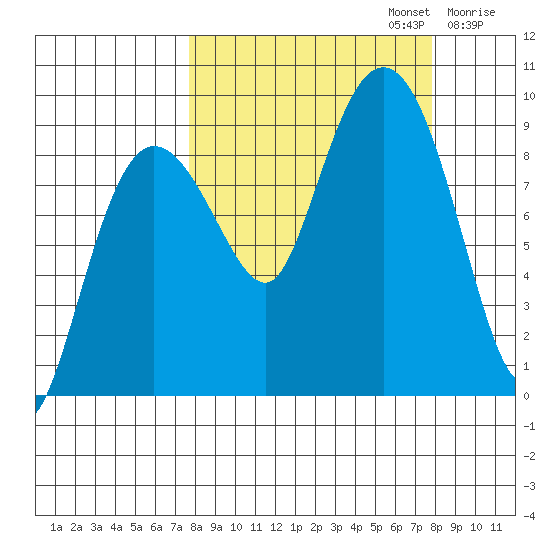 Day Harbor tide chart for Monday, September 23, 2024