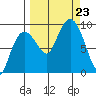 Day Harbor tide chart for Monday, September 23, 2024