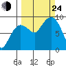 Day Harbor tide chart for Tuesday, September 24, 2024