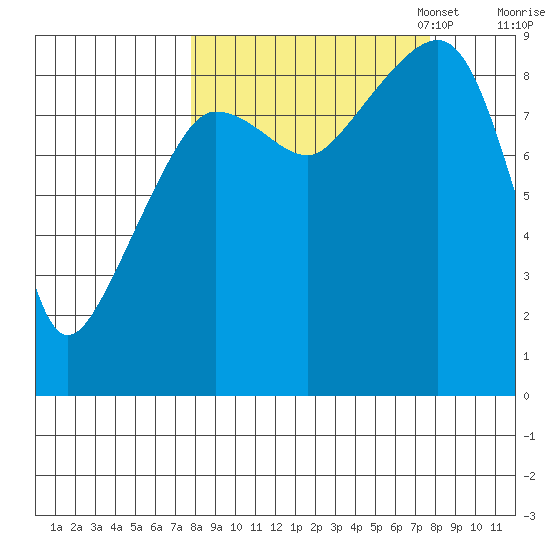 Day Harbor tide chart for Wednesday, September 25, 2024