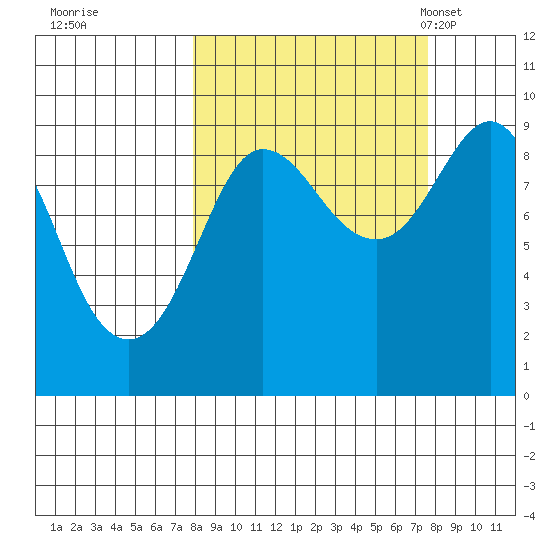 Day Harbor tide chart for Friday, September 27, 2024