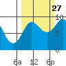 Day Harbor tide chart for Friday, September 27, 2024