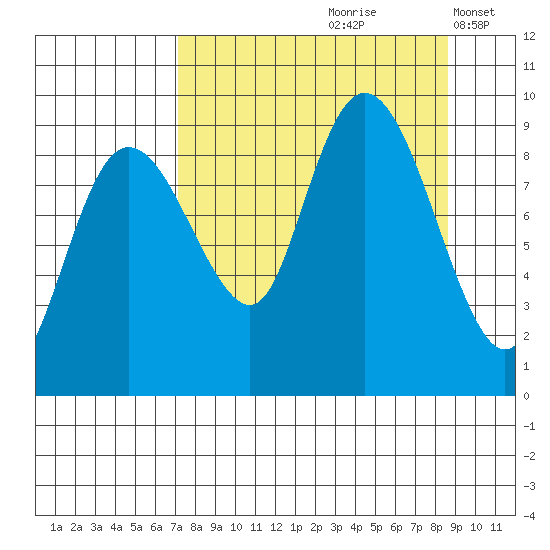 Day Harbor tide chart for Sunday, September 8, 2024