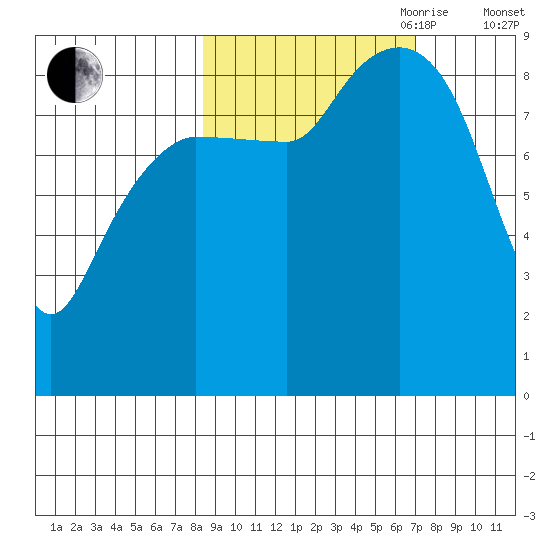 Day Harbor tide chart for Thursday, October 10, 2024