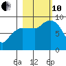 Day Harbor tide chart for Thursday, October 10, 2024